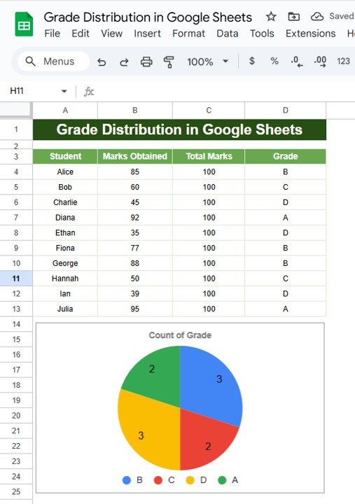 Grade Distribution in Google Sheets