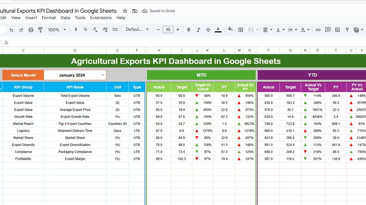 Agricultural Exports KPI Dashboard in Google Sheets