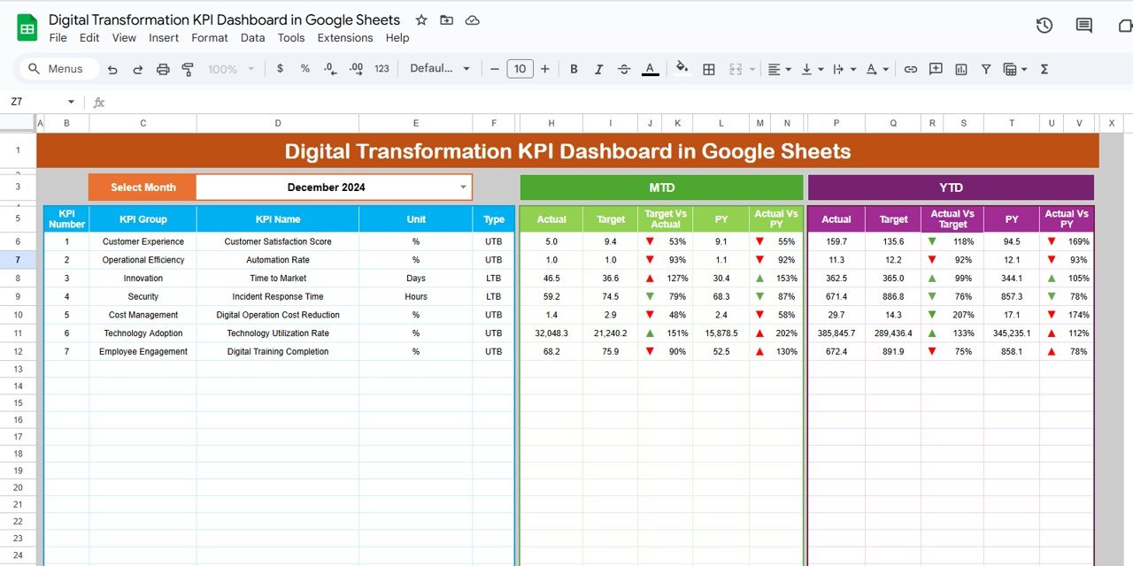 Digital Transformation KPI Dashboard in Google Sheets