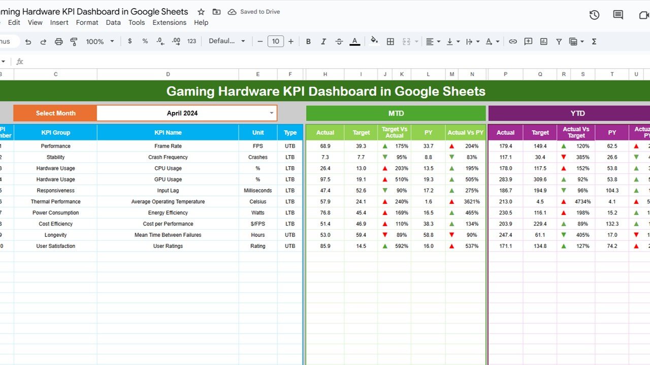 Gaming Hardware KPI Dashboard in Google Sheets