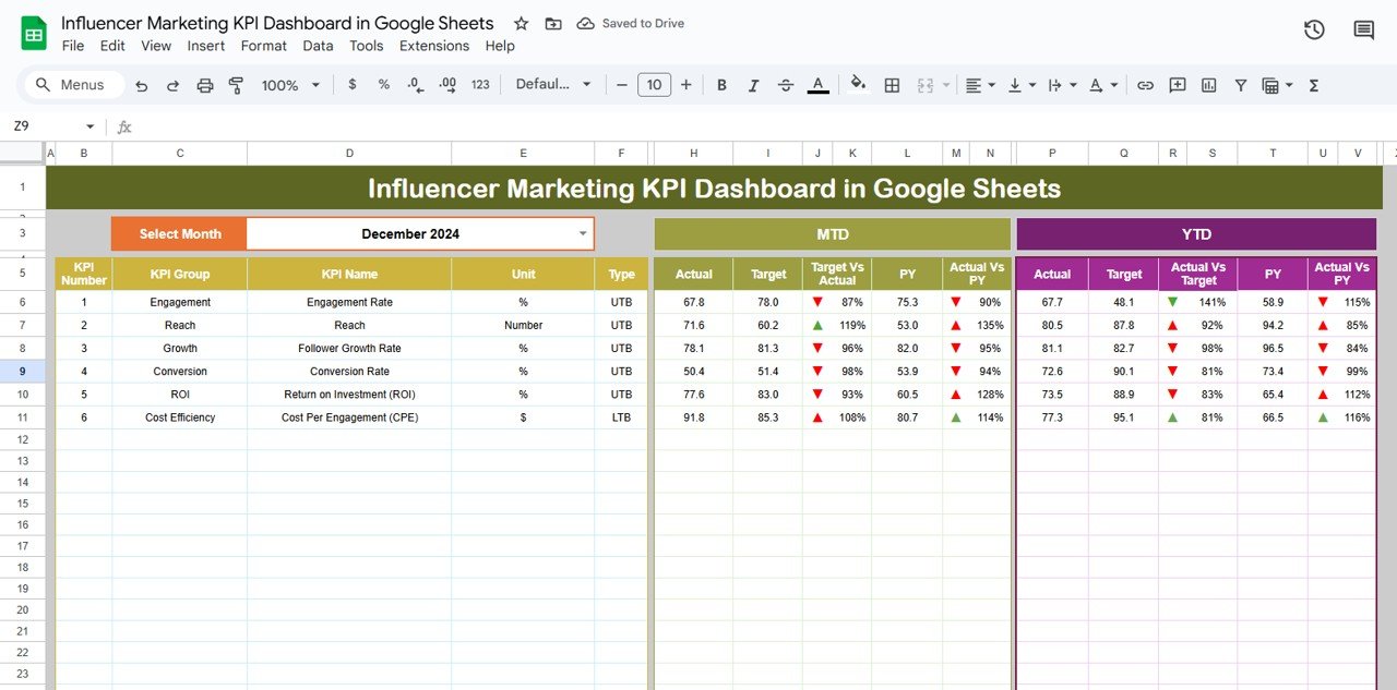 Influencer Marketing KPI Dashboard in Google Sheets
