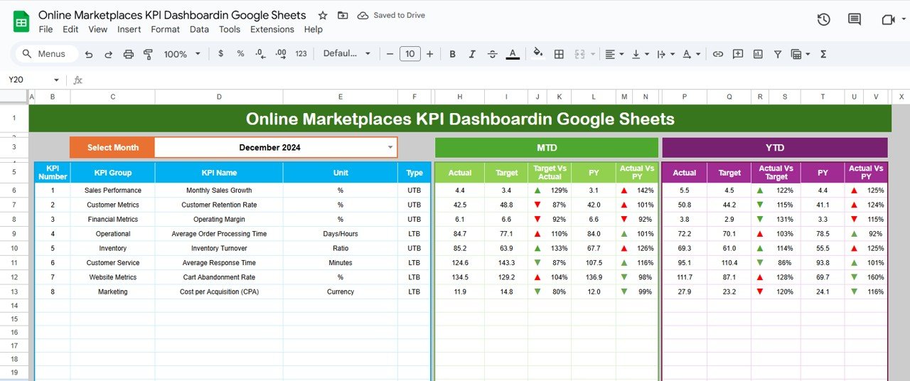 Online Marketplaces KPI Dashboard in Google Sheets