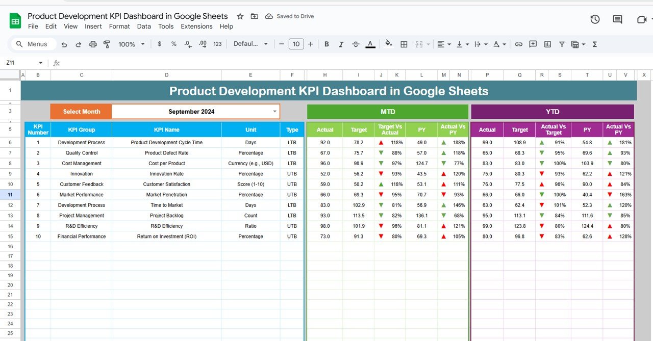 Product Development KPI Dashboard in Google Sheets