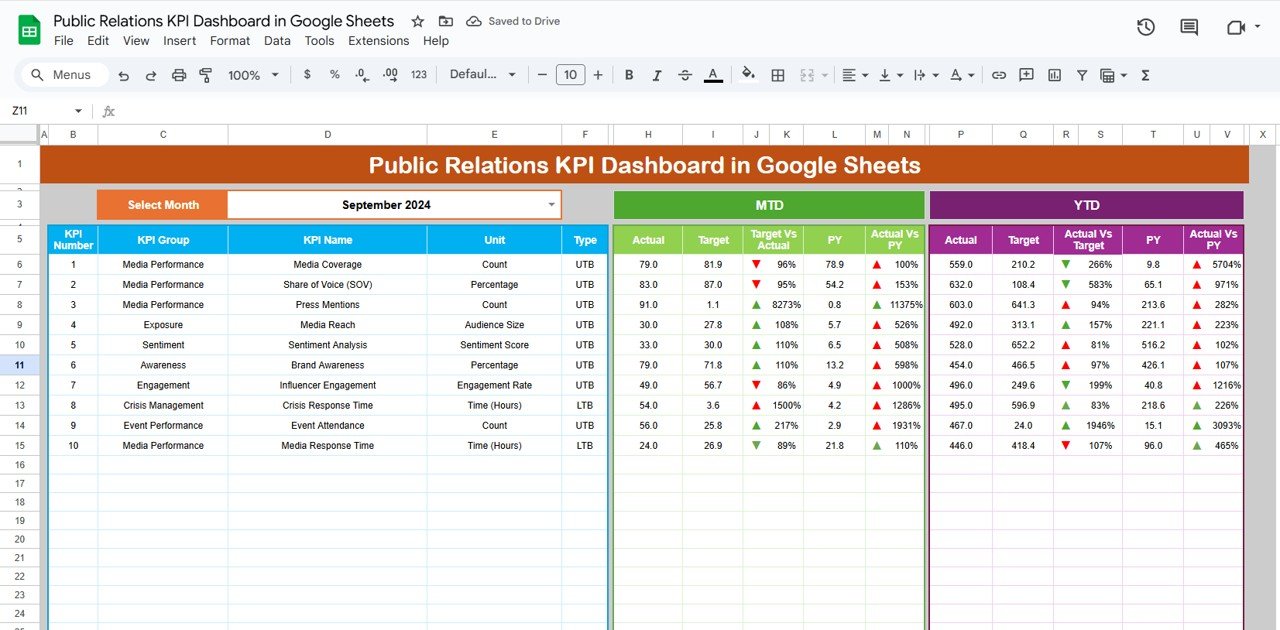 Public Relations KPI Dashboard in Google Sheets