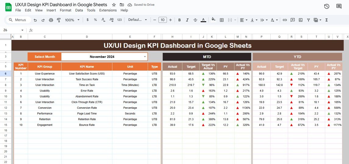 UX/UI Design KPI Dashboard in Google Sheets