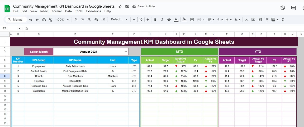 Community Management KPI Dashboard in Google Sheets