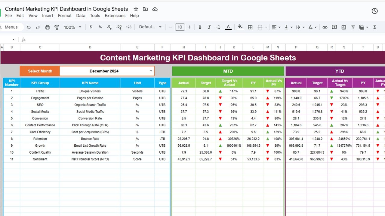 Content Marketing KPI Dashboard in Google Sheets