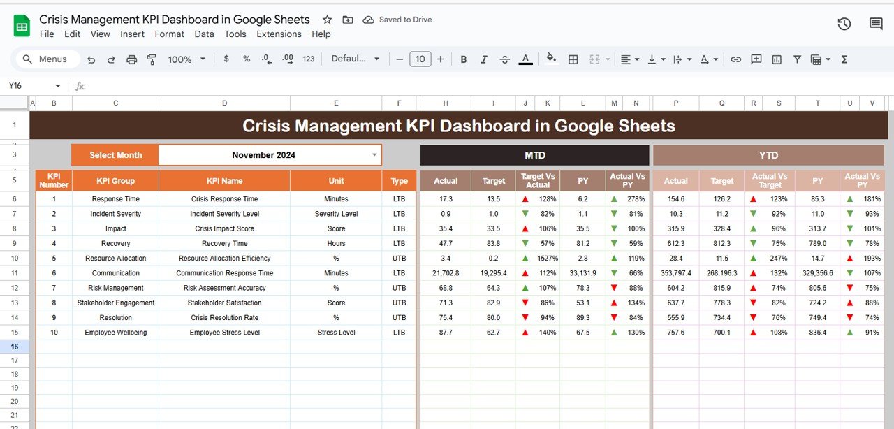 Crisis Management KPI Dashboard in Google Sheets
