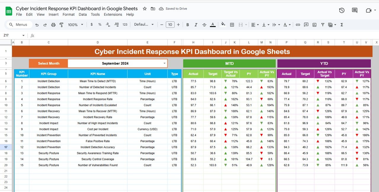 Cyber Incident Response KPI Dashboard