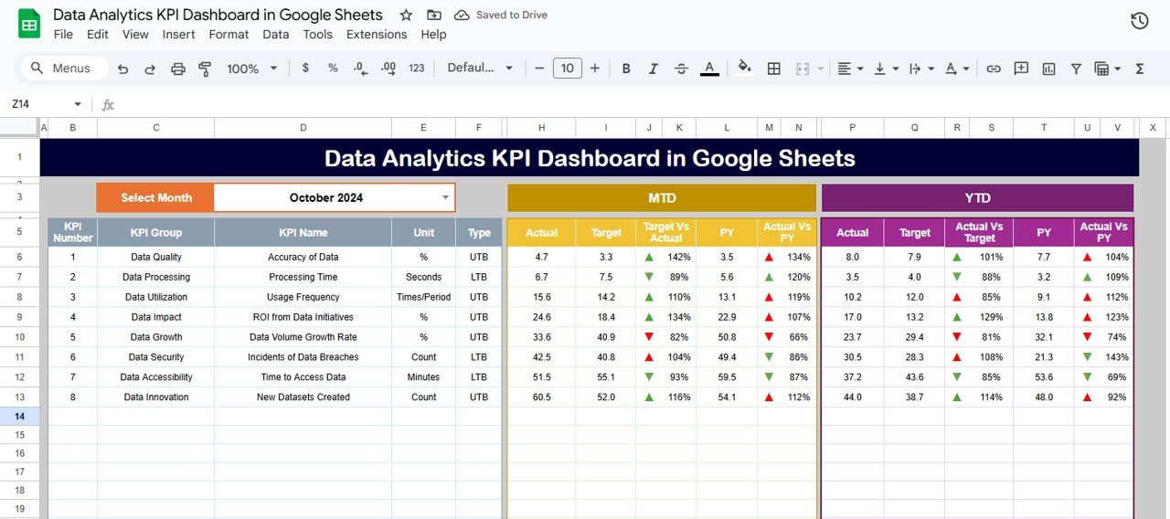 Data Analytics KPI Dashboard in Google Sheets