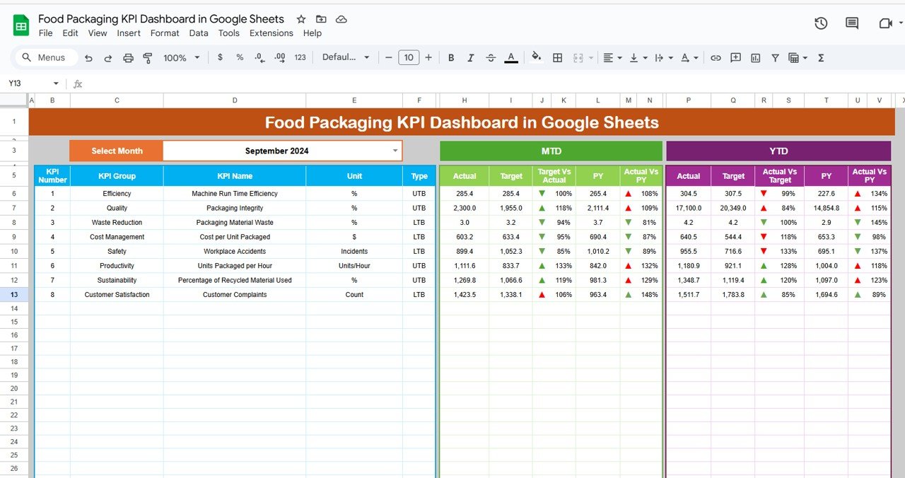 Food Packaging KPI Dashboard in Google Sheets