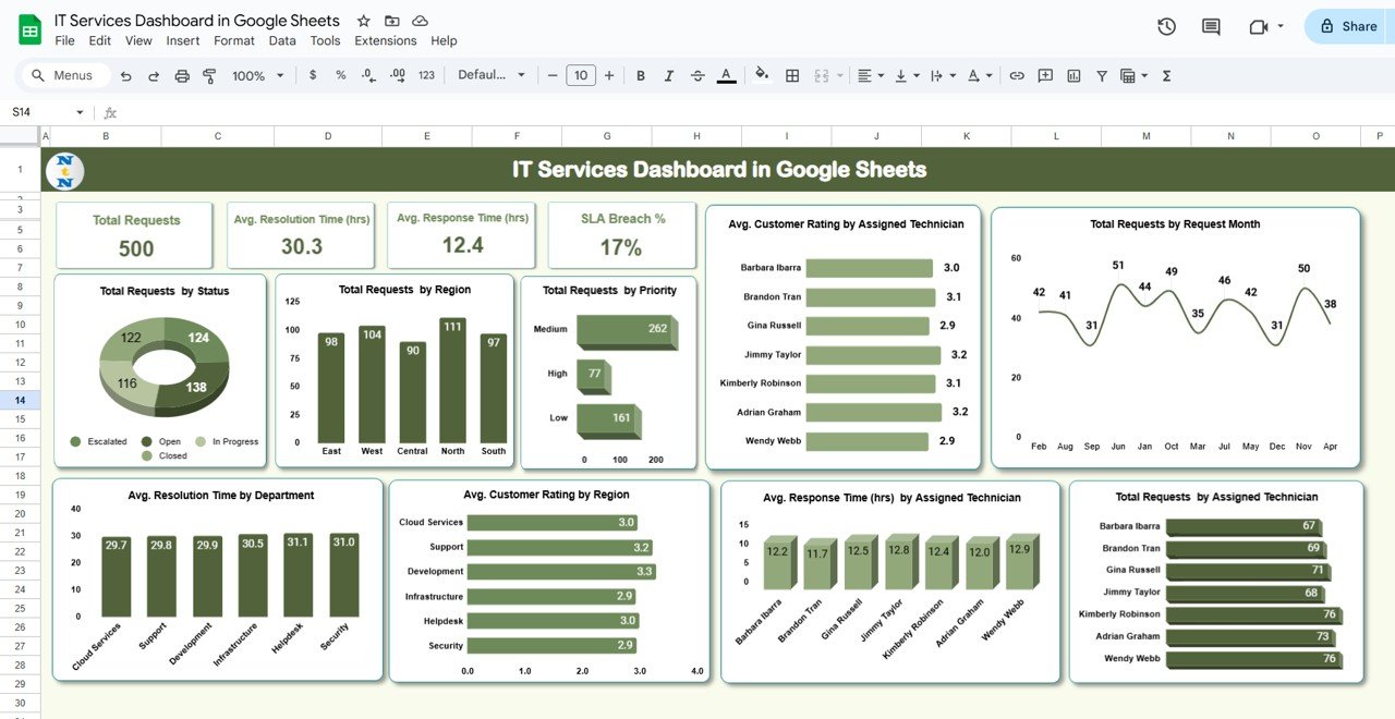 IT Services Dashboard in Google Sheets