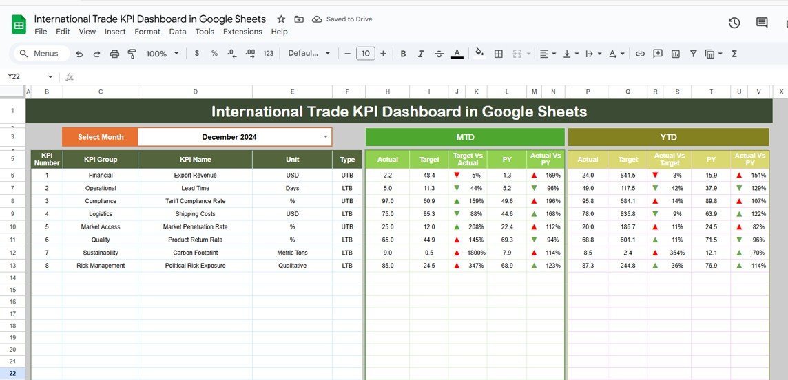 International Trade KPI Dashboard in Google Sheets