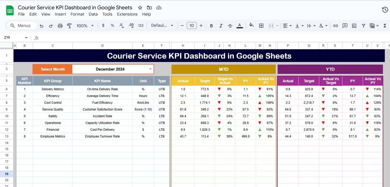 Courier Service KPI Dashboard in Google Sheets