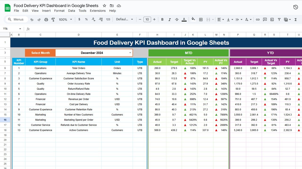 Food Delivery KPI Dashboard in Google Sheets