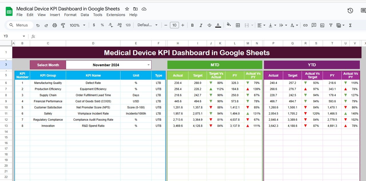Medical Device KPI Dashboard in Google Sheets