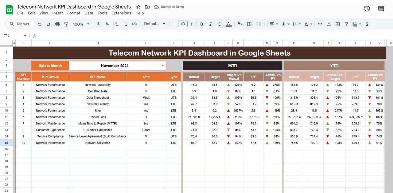Telecom Network KPI Dashboard in Google Sheets