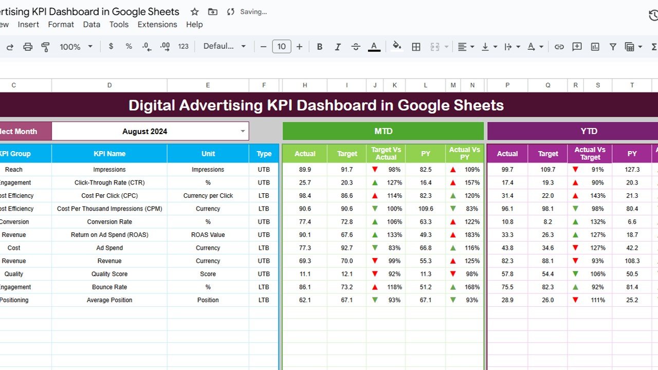 Digital Advertising KPI Dashboard in Google Sheets