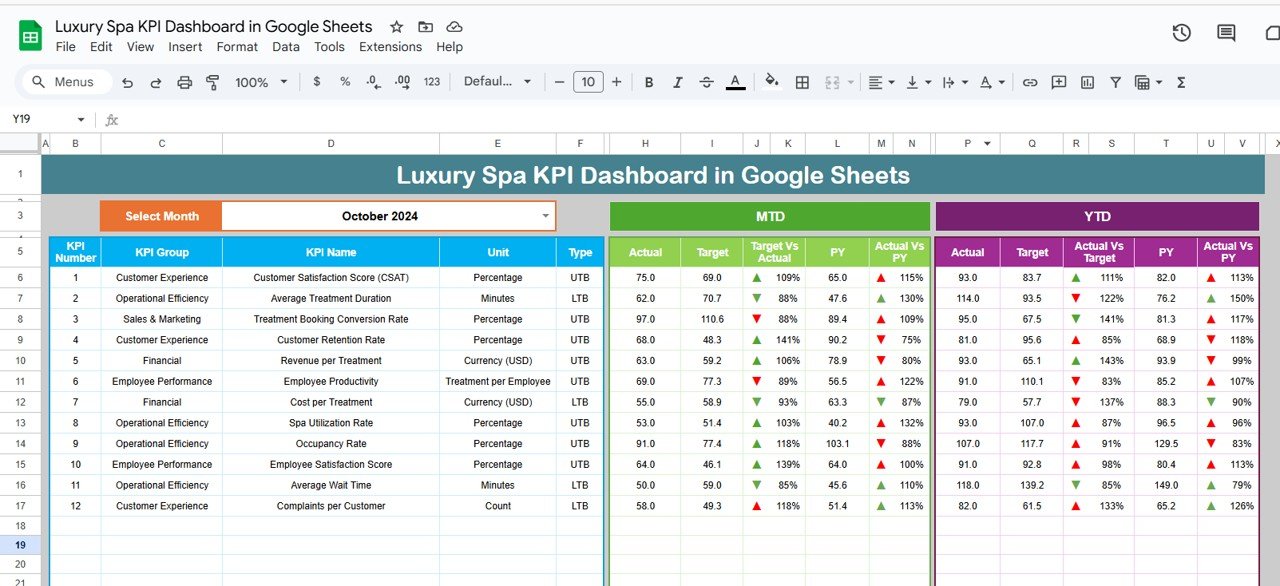 Luxury Spa KPI Dashboard in Google Sheets