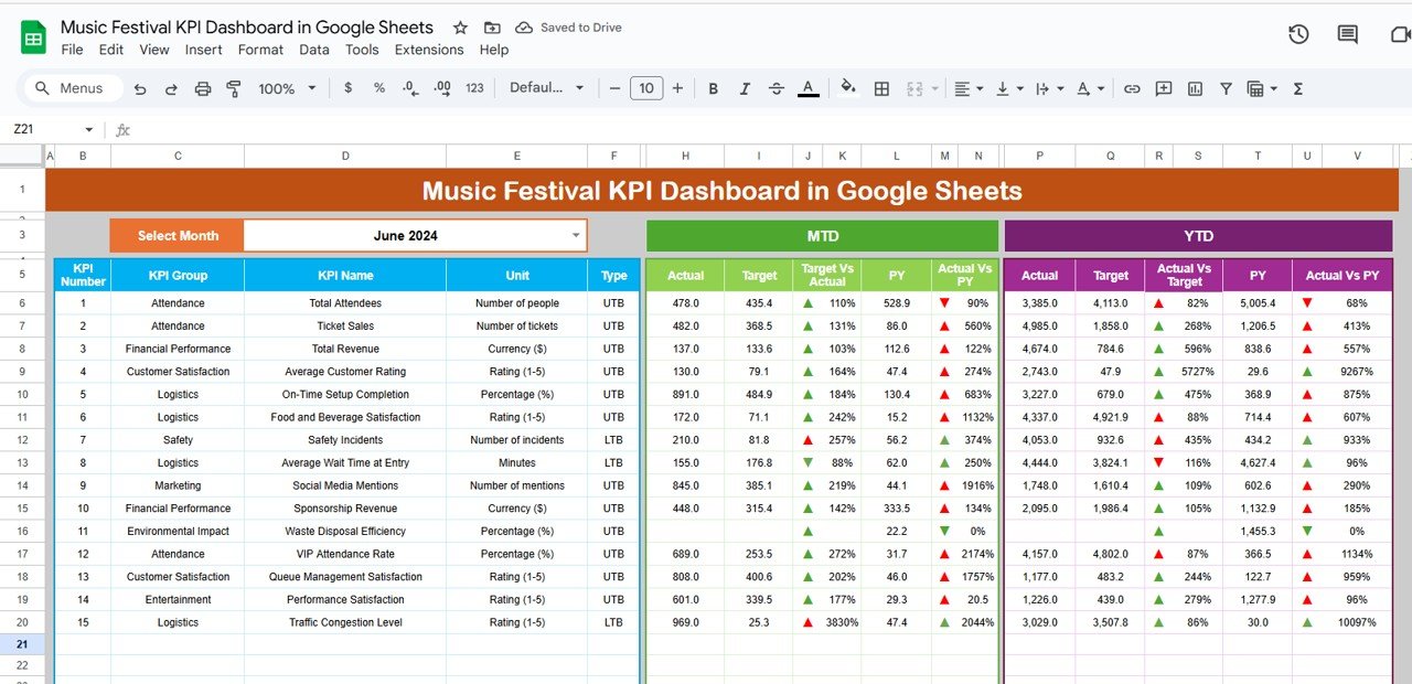 Music Festival KPI Dashboard in Google Sheets
