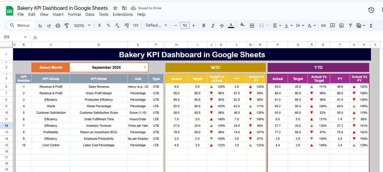 Bakery KPI Dashboard in Google Sheets