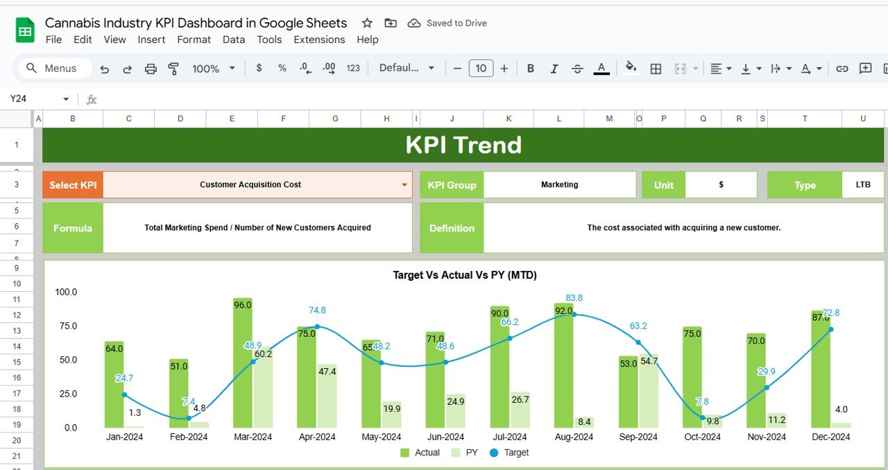 KPI trends for cannabis industry metrics