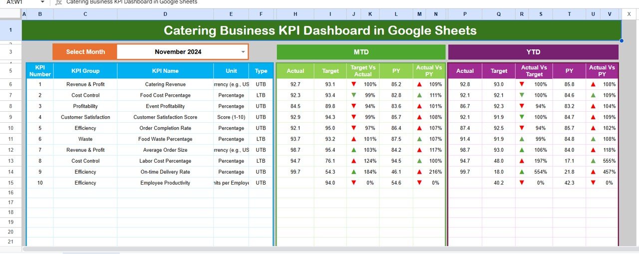 Catering Business KPI Dashboard in Google Sheets 