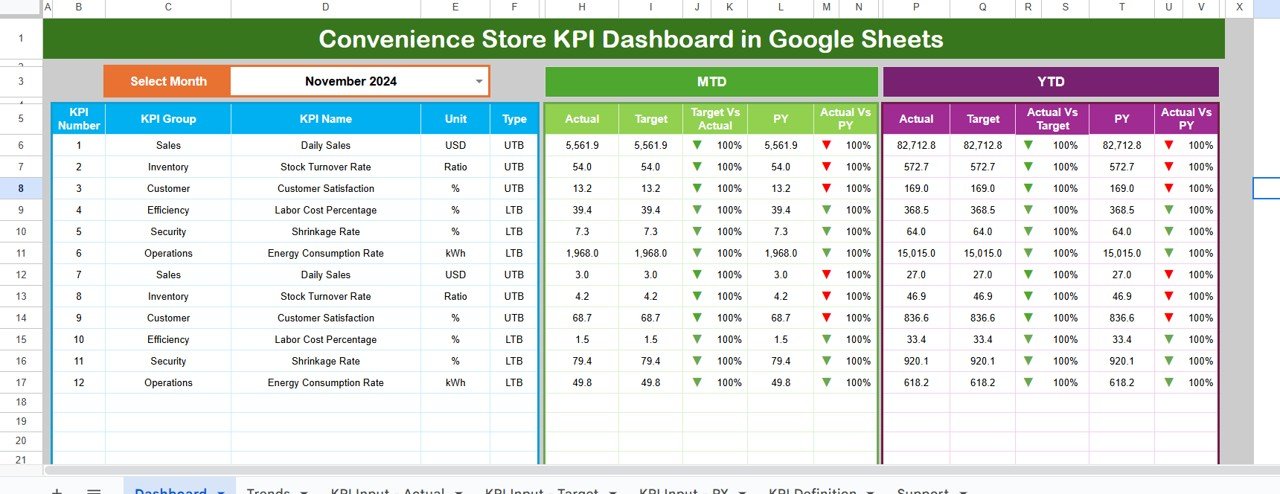 Convenience Store KPI Dashboard in Google Sheets 