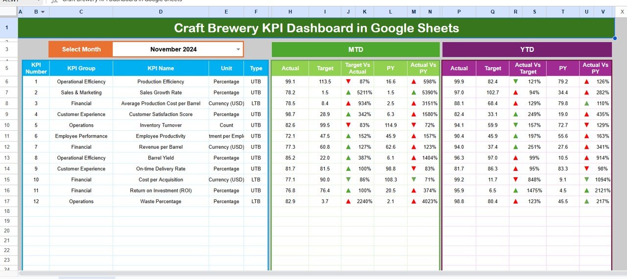 Craft Brewery KPI Dashboard in Google Sheets