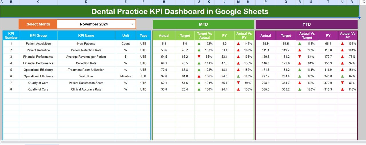 Dental Practice KPI Dashboard in Google Sheets 