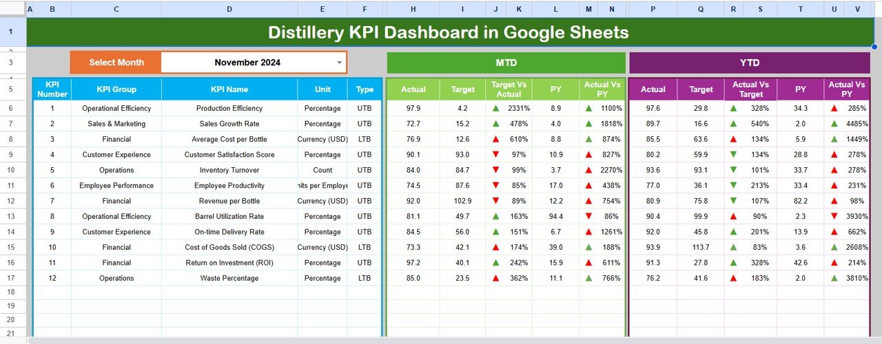 Distillery KPI Dashboard in Google Sheets 