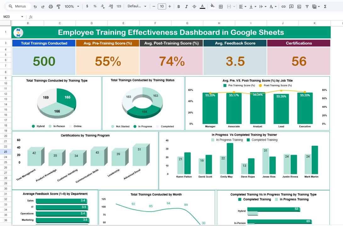 Employee Training Effectiveness Dashboard in Google Sheets