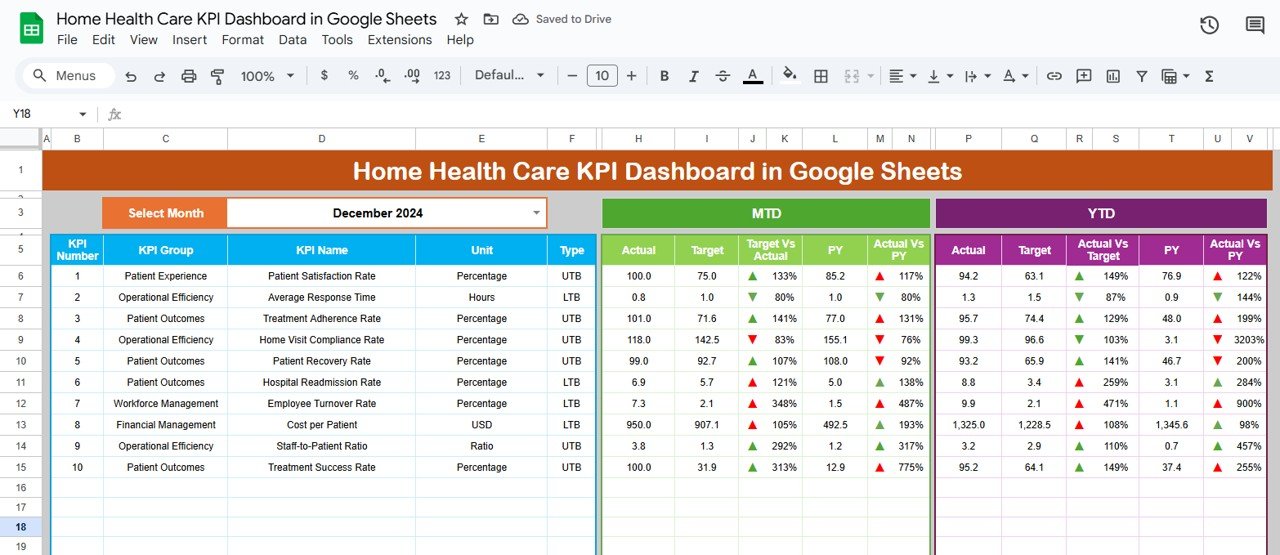 Home Health Care KPI Dashboard in Google Sheets