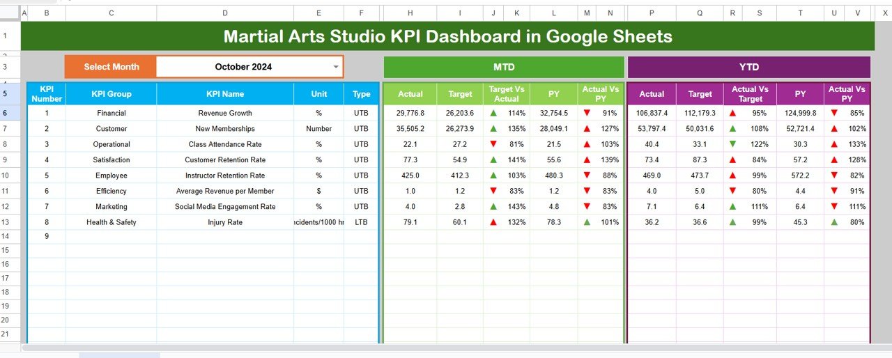 Martial Arts Studio KPI Dashboard in Google Sheets