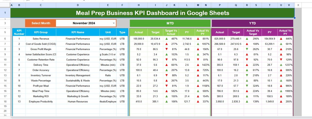 Meal Prep Business KPI Dashboard in Google Sheets