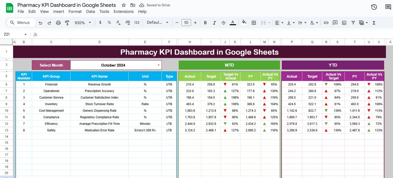 Pharmacy KPI Dashboard in Google Sheets