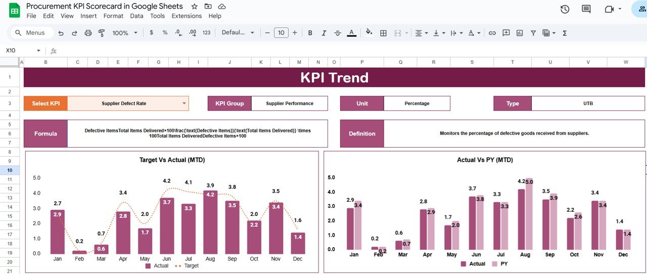 KPI Trend Sheet Tab