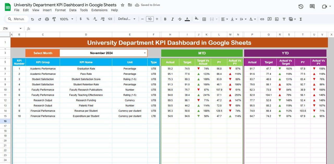 University Department KPI Dashboard in Google Sheets