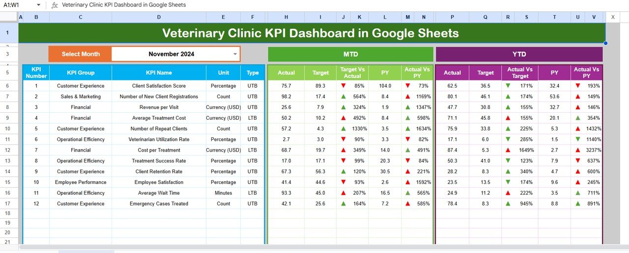Veterinary Clinic KPI Dashboard in Google Sheets