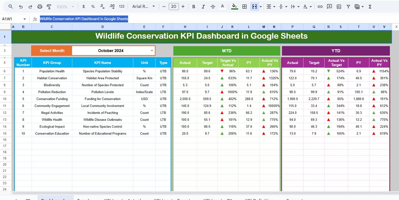 Wildlife Conservation KPI Dashboard in Google Sheets