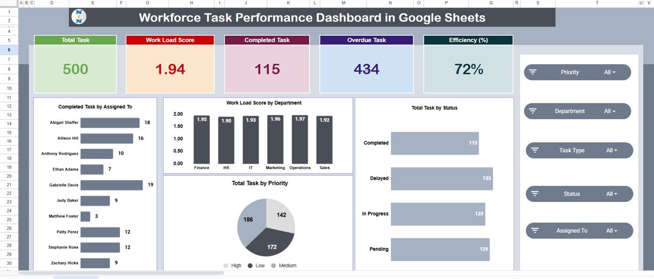 Workforce Task Performance Dashboard in Google Sheets