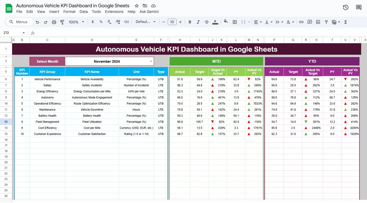 Autonomous Vehicle KPI Dashboard in Google Sheets