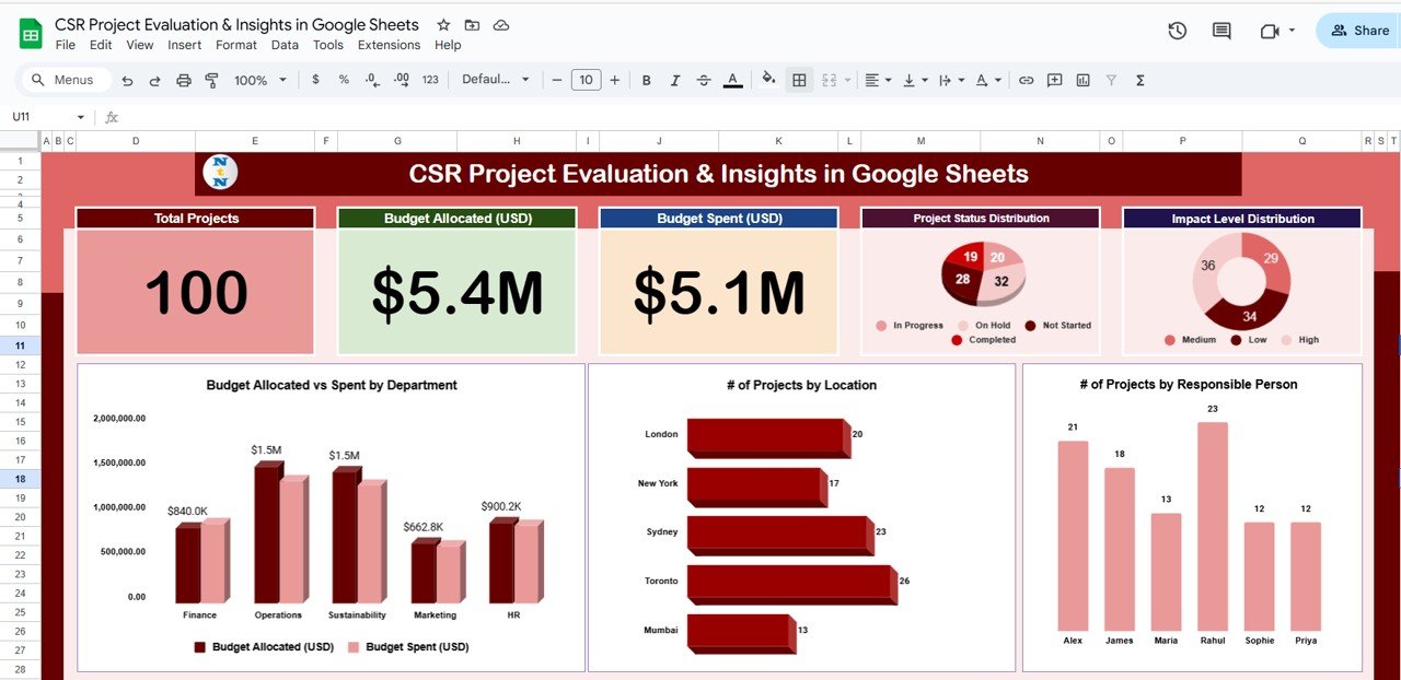 CSR Project Evaluation & Insights in Google Sheets