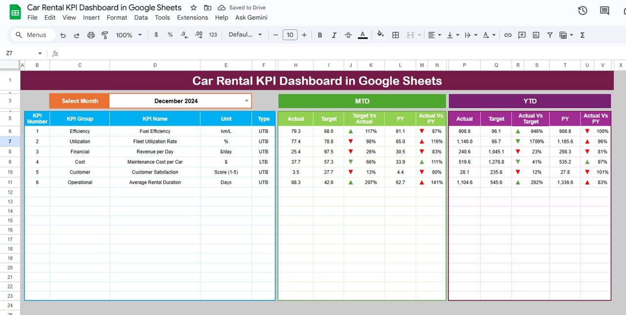 Car Rental KPI Dashboard in Google Sheets