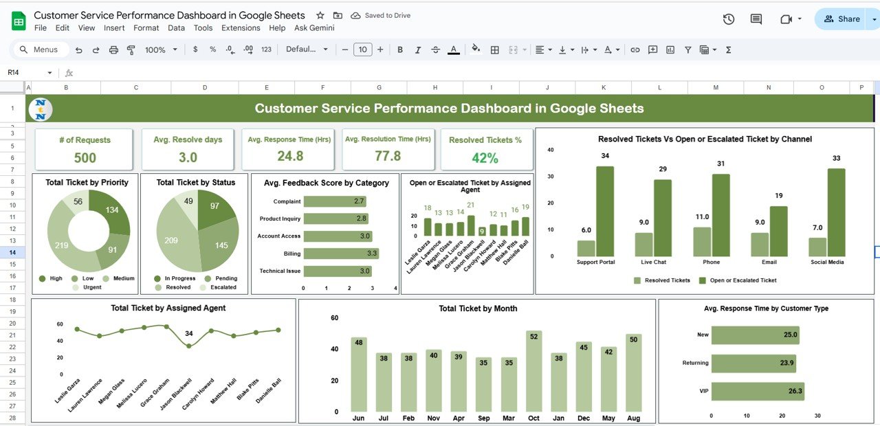 Customer Service Performance Dashboard in Google Sheets