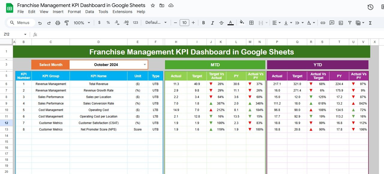 Franchise Management KPI Dashboard in Google Sheets