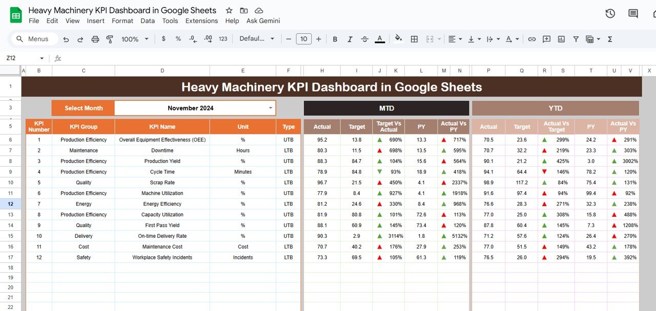 Heavy Machinery KPI Dashboard in Google Sheets