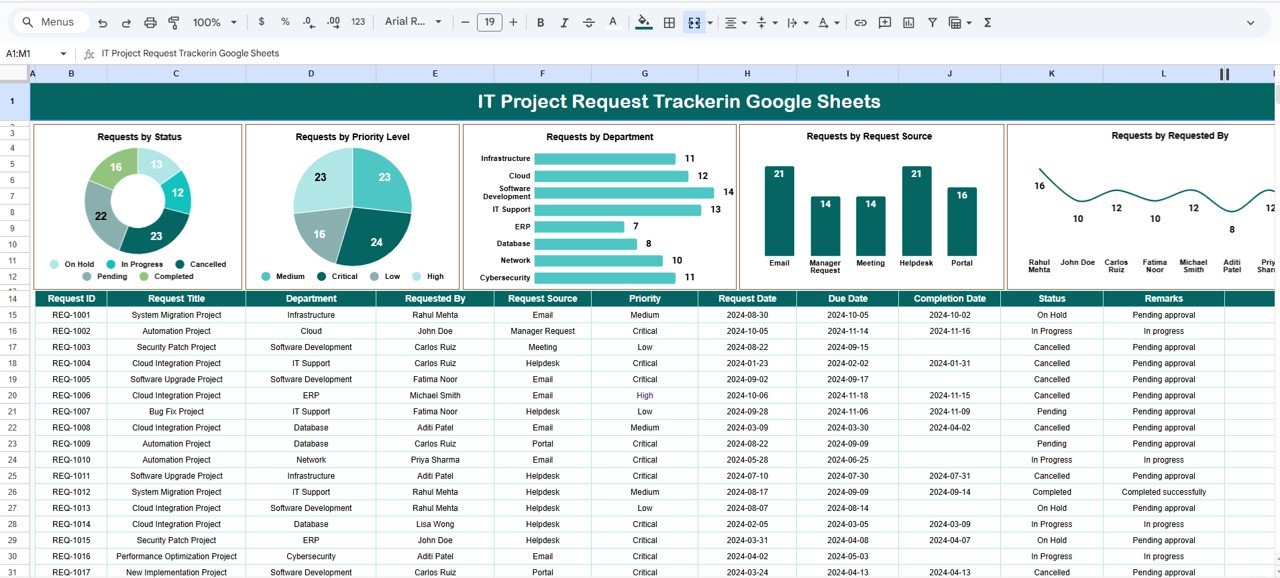 IT Project Request Tracker in Google Sheets