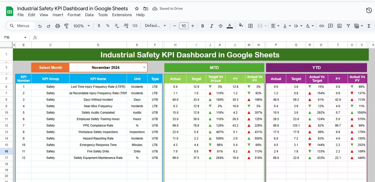 Industrial Safety KPI Dashboard in Google Sheets