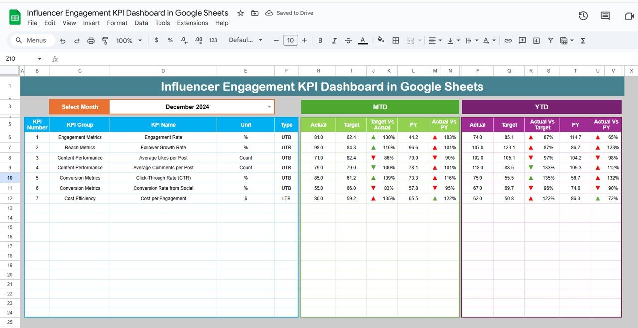 Influencer Engagement KPI Dashboard in Google Sheets